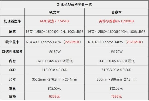 锐龙7 7745HX和酷睿i9-13900HX处理器规格对比与测试